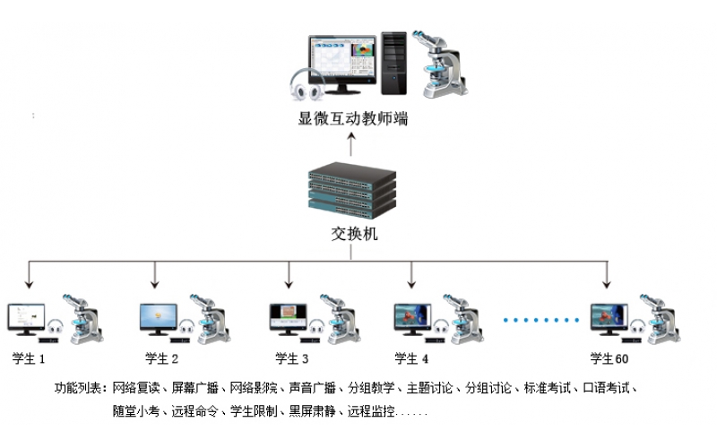 有線(xiàn)數碼互動(dòng)教學(xué)系統